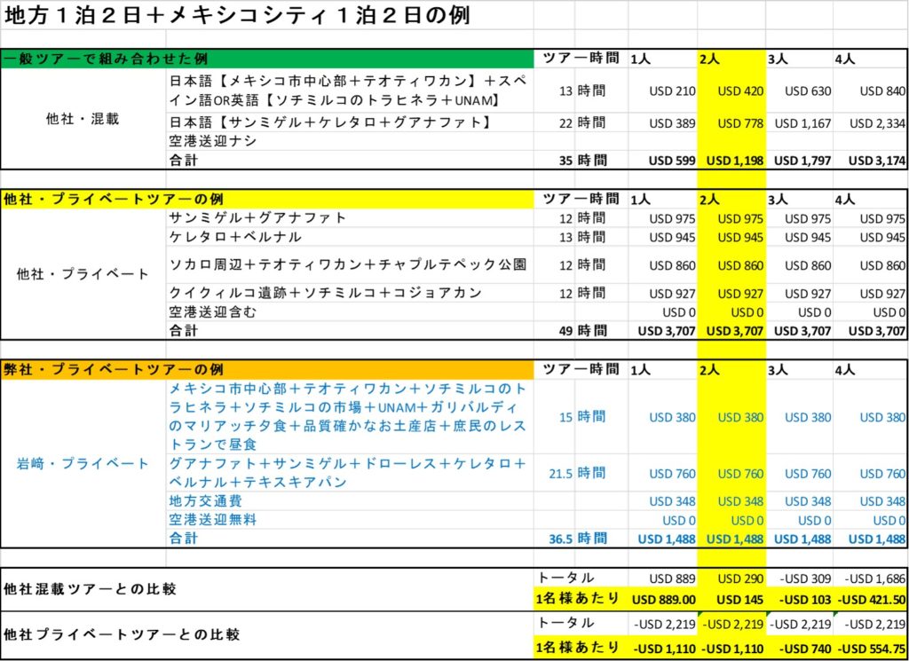 サービスと費用 メキシコ プライベート観光サポート